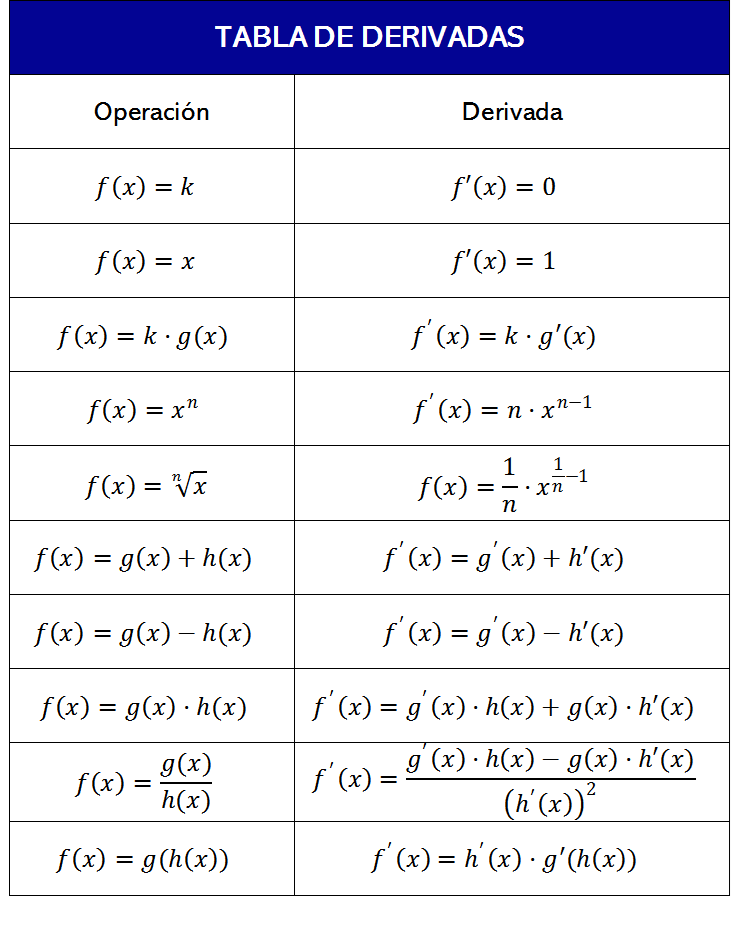 tabla de derivadas
