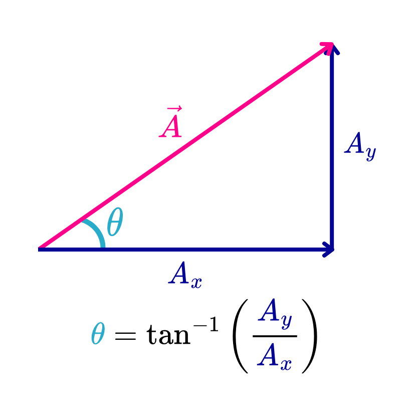 dirección de un vector